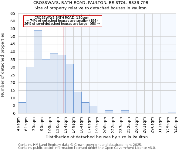 CROSSWAYS, BATH ROAD, PAULTON, BRISTOL, BS39 7PB: Size of property relative to detached houses in Paulton