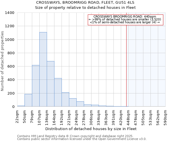 CROSSWAYS, BROOMRIGG ROAD, FLEET, GU51 4LS: Size of property relative to detached houses in Fleet