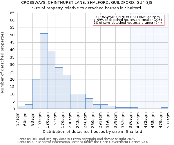 CROSSWAYS, CHINTHURST LANE, SHALFORD, GUILDFORD, GU4 8JS: Size of property relative to detached houses in Shalford