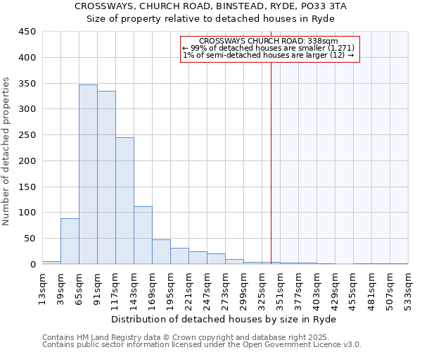 CROSSWAYS, CHURCH ROAD, BINSTEAD, RYDE, PO33 3TA: Size of property relative to detached houses in Ryde