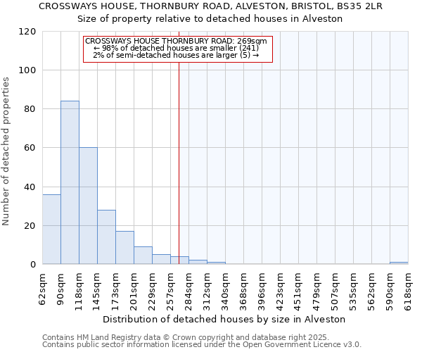 CROSSWAYS HOUSE, THORNBURY ROAD, ALVESTON, BRISTOL, BS35 2LR: Size of property relative to detached houses in Alveston