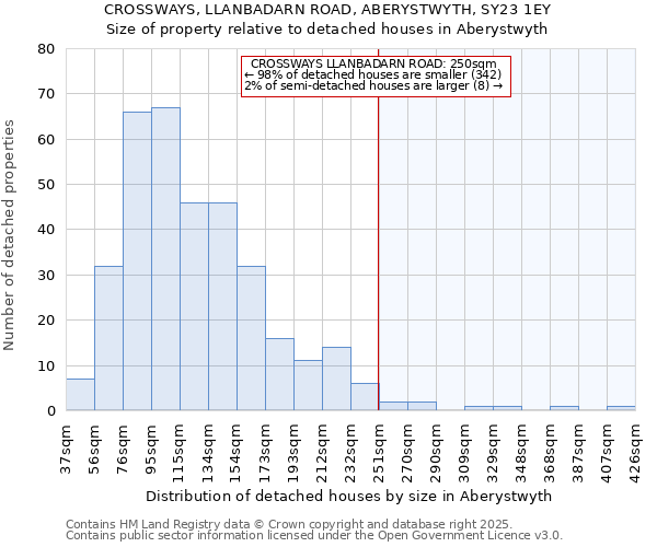 CROSSWAYS, LLANBADARN ROAD, ABERYSTWYTH, SY23 1EY: Size of property relative to detached houses in Aberystwyth