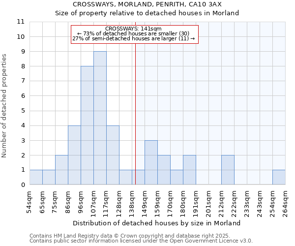 CROSSWAYS, MORLAND, PENRITH, CA10 3AX: Size of property relative to detached houses in Morland