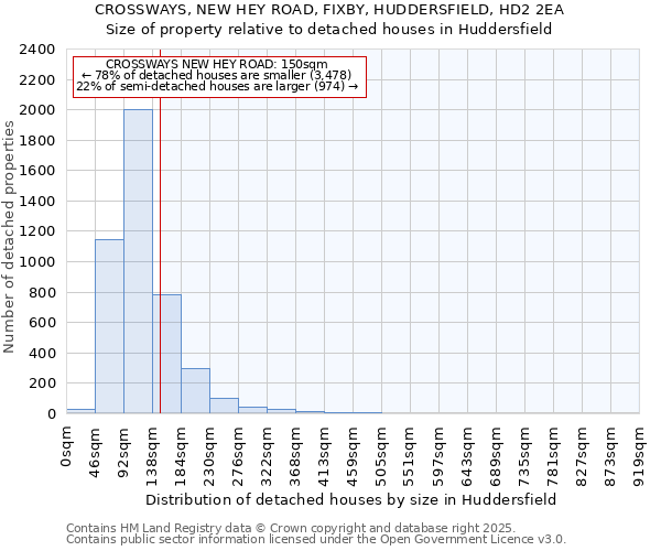 CROSSWAYS, NEW HEY ROAD, FIXBY, HUDDERSFIELD, HD2 2EA: Size of property relative to detached houses in Huddersfield