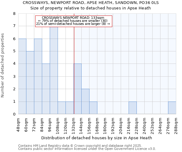 CROSSWAYS, NEWPORT ROAD, APSE HEATH, SANDOWN, PO36 0LS: Size of property relative to detached houses in Apse Heath