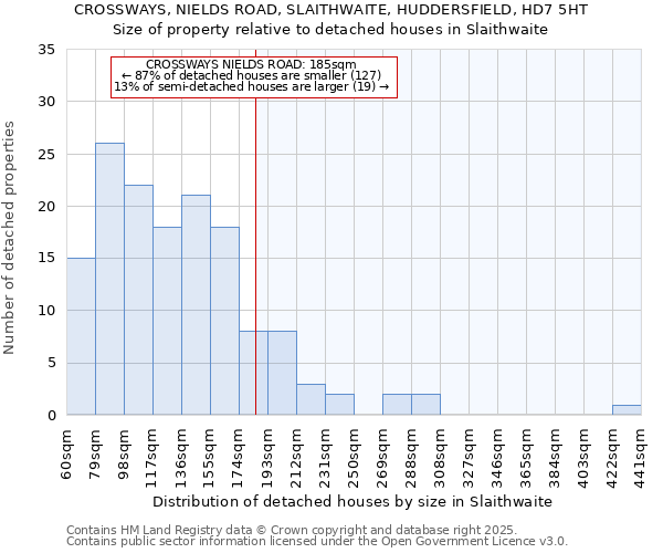 CROSSWAYS, NIELDS ROAD, SLAITHWAITE, HUDDERSFIELD, HD7 5HT: Size of property relative to detached houses in Slaithwaite