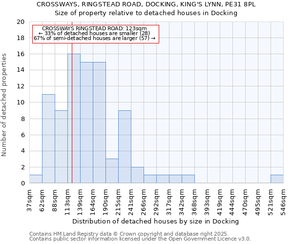 CROSSWAYS, RINGSTEAD ROAD, DOCKING, KING'S LYNN, PE31 8PL: Size of property relative to detached houses in Docking