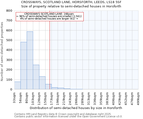 CROSSWAYS, SCOTLAND LANE, HORSFORTH, LEEDS, LS18 5SF: Size of property relative to detached houses in Horsforth