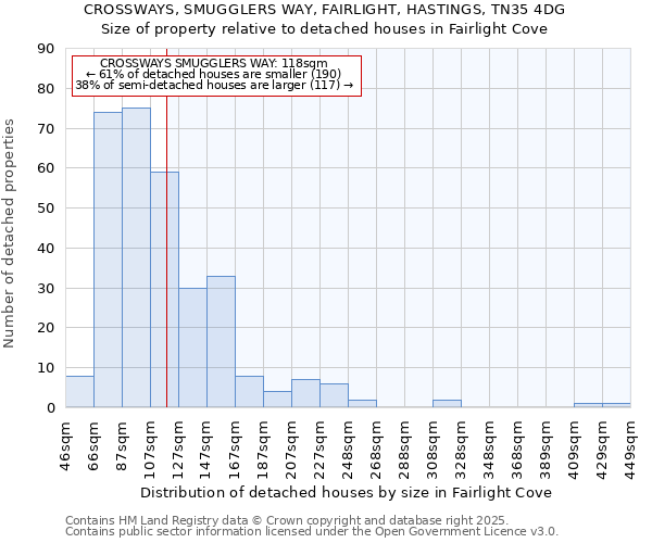 CROSSWAYS, SMUGGLERS WAY, FAIRLIGHT, HASTINGS, TN35 4DG: Size of property relative to detached houses in Fairlight Cove