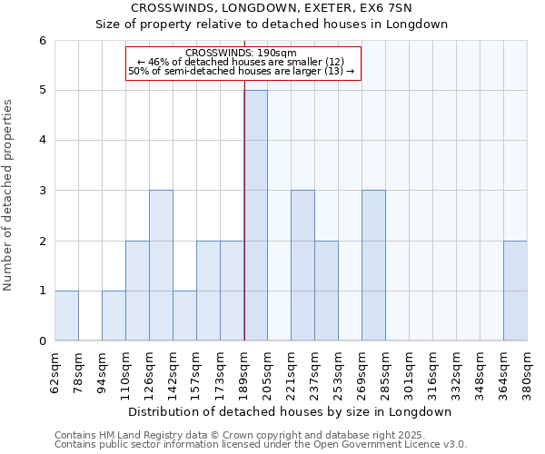 CROSSWINDS, LONGDOWN, EXETER, EX6 7SN: Size of property relative to detached houses in Longdown