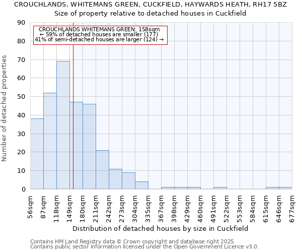 CROUCHLANDS, WHITEMANS GREEN, CUCKFIELD, HAYWARDS HEATH, RH17 5BZ: Size of property relative to detached houses in Cuckfield