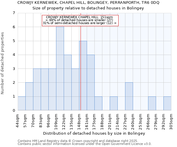 CROWJY KERNEWEK, CHAPEL HILL, BOLINGEY, PERRANPORTH, TR6 0DQ: Size of property relative to detached houses in Bolingey