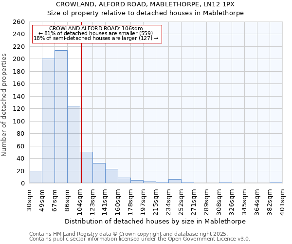 CROWLAND, ALFORD ROAD, MABLETHORPE, LN12 1PX: Size of property relative to detached houses in Mablethorpe