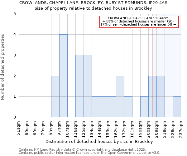 CROWLANDS, CHAPEL LANE, BROCKLEY, BURY ST EDMUNDS, IP29 4AS: Size of property relative to detached houses in Brockley