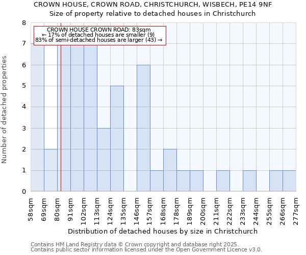 CROWN HOUSE, CROWN ROAD, CHRISTCHURCH, WISBECH, PE14 9NF: Size of property relative to detached houses in Christchurch