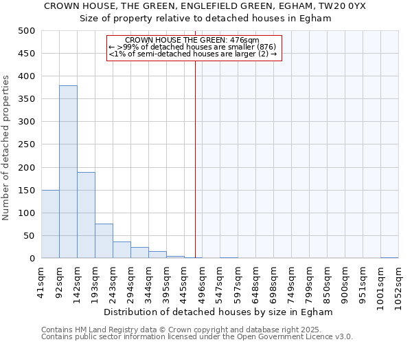 CROWN HOUSE, THE GREEN, ENGLEFIELD GREEN, EGHAM, TW20 0YX: Size of property relative to detached houses in Egham