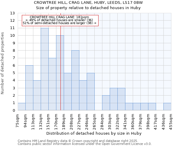 CROWTREE HILL, CRAG LANE, HUBY, LEEDS, LS17 0BW: Size of property relative to detached houses in Huby