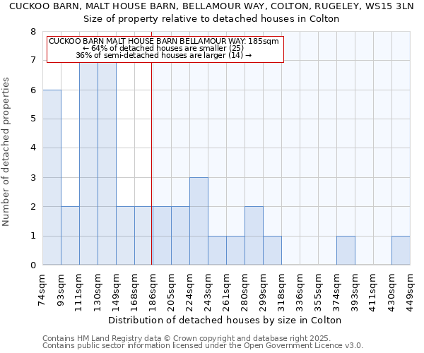 CUCKOO BARN, MALT HOUSE BARN, BELLAMOUR WAY, COLTON, RUGELEY, WS15 3LN: Size of property relative to detached houses in Colton