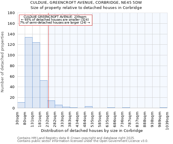 CULDUIE, GREENCROFT AVENUE, CORBRIDGE, NE45 5DW: Size of property relative to detached houses in Corbridge