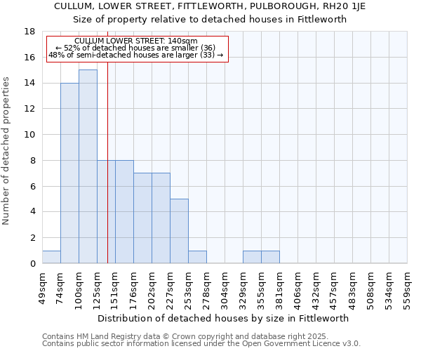 CULLUM, LOWER STREET, FITTLEWORTH, PULBOROUGH, RH20 1JE: Size of property relative to detached houses in Fittleworth