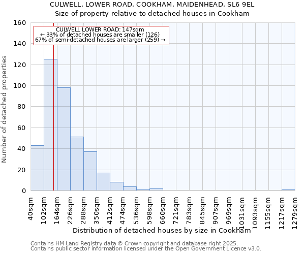 CULWELL, LOWER ROAD, COOKHAM, MAIDENHEAD, SL6 9EL: Size of property relative to detached houses in Cookham