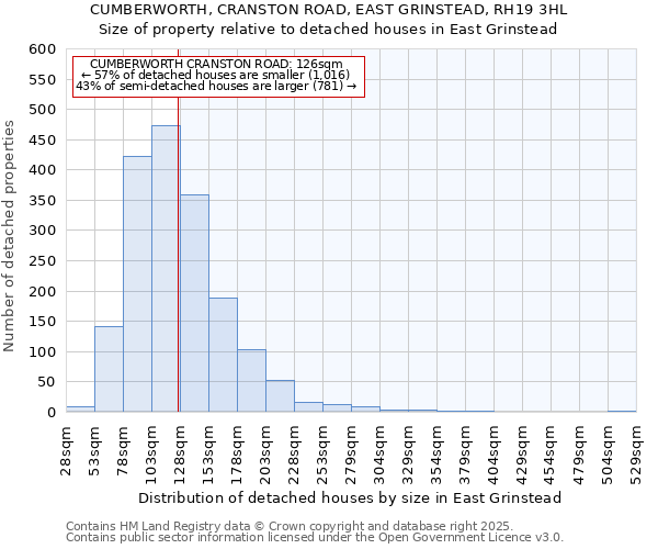 CUMBERWORTH, CRANSTON ROAD, EAST GRINSTEAD, RH19 3HL: Size of property relative to detached houses in East Grinstead