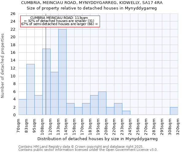 CUMBRIA, MEINCIAU ROAD, MYNYDDYGARREG, KIDWELLY, SA17 4RA: Size of property relative to detached houses in Mynyddygarreg