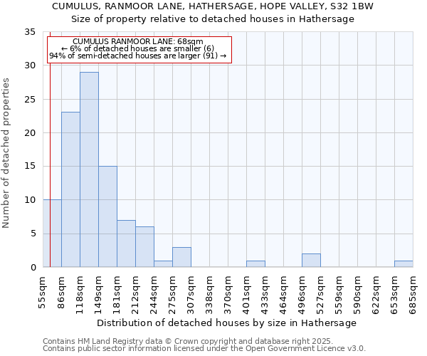 CUMULUS, RANMOOR LANE, HATHERSAGE, HOPE VALLEY, S32 1BW: Size of property relative to detached houses in Hathersage