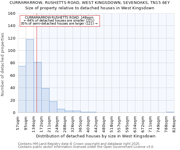 CURRAMARROW, RUSHETTS ROAD, WEST KINGSDOWN, SEVENOAKS, TN15 6EY: Size of property relative to detached houses in West Kingsdown