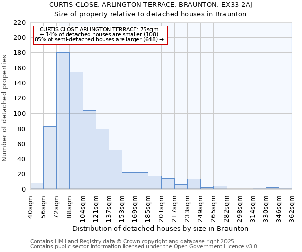 CURTIS CLOSE, ARLINGTON TERRACE, BRAUNTON, EX33 2AJ: Size of property relative to detached houses in Braunton