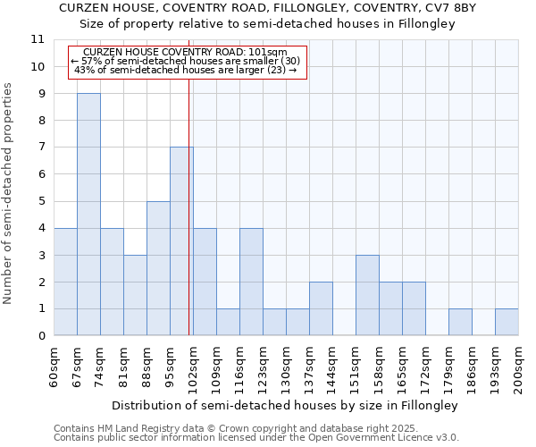 CURZEN HOUSE, COVENTRY ROAD, FILLONGLEY, COVENTRY, CV7 8BY: Size of property relative to detached houses in Fillongley