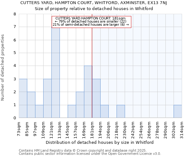 CUTTERS YARD, HAMPTON COURT, WHITFORD, AXMINSTER, EX13 7NJ: Size of property relative to detached houses in Whitford