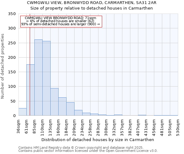 CWMGWILI VIEW, BRONWYDD ROAD, CARMARTHEN, SA31 2AR: Size of property relative to detached houses in Carmarthen