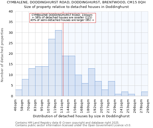 CYMBALENE, DODDINGHURST ROAD, DODDINGHURST, BRENTWOOD, CM15 0QH: Size of property relative to detached houses in Doddinghurst