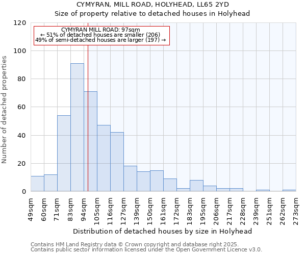 CYMYRAN, MILL ROAD, HOLYHEAD, LL65 2YD: Size of property relative to detached houses in Holyhead