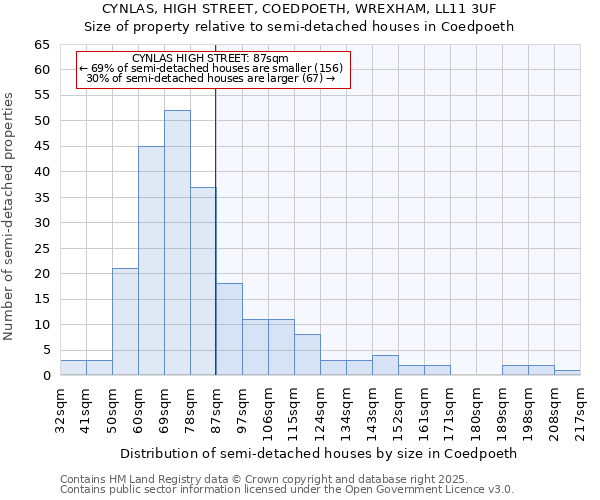 CYNLAS, HIGH STREET, COEDPOETH, WREXHAM, LL11 3UF: Size of property relative to detached houses in Coedpoeth