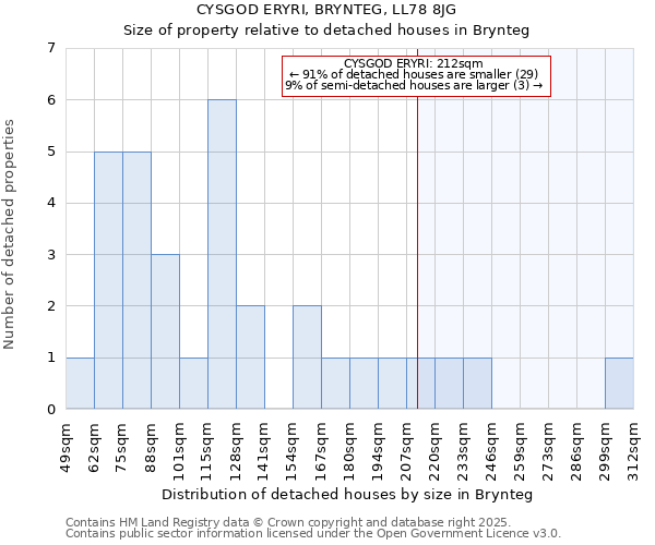 CYSGOD ERYRI, BRYNTEG, LL78 8JG: Size of property relative to detached houses in Brynteg