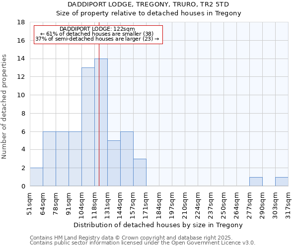 DADDIPORT LODGE, TREGONY, TRURO, TR2 5TD: Size of property relative to detached houses in Tregony