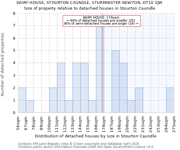 DAIRY HOUSE, STOURTON CAUNDLE, STURMINSTER NEWTON, DT10 2JW: Size of property relative to detached houses in Stourton Caundle