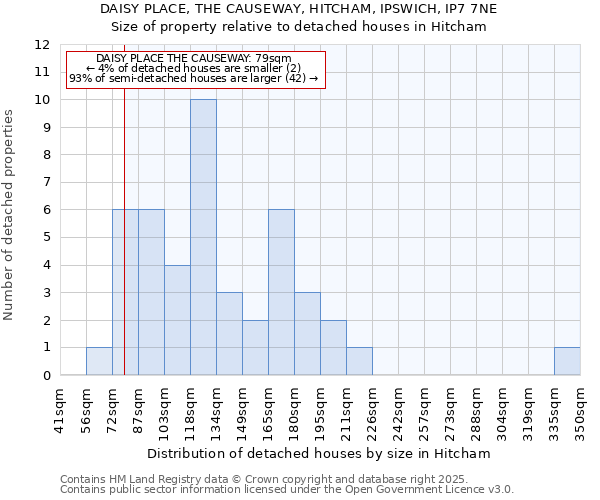 DAISY PLACE, THE CAUSEWAY, HITCHAM, IPSWICH, IP7 7NE: Size of property relative to detached houses in Hitcham