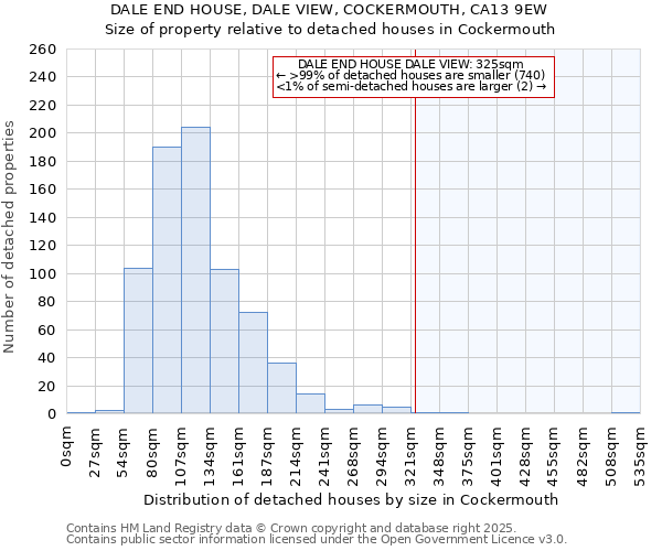 DALE END HOUSE, DALE VIEW, COCKERMOUTH, CA13 9EW: Size of property relative to detached houses in Cockermouth