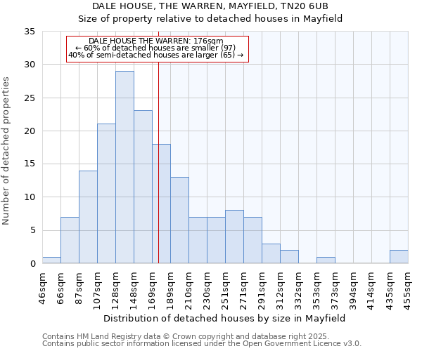 DALE HOUSE, THE WARREN, MAYFIELD, TN20 6UB: Size of property relative to detached houses in Mayfield