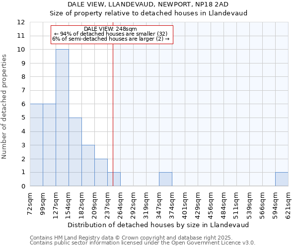 DALE VIEW, LLANDEVAUD, NEWPORT, NP18 2AD: Size of property relative to detached houses in Llandevaud