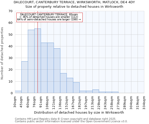 DALECOURT, CANTERBURY TERRACE, WIRKSWORTH, MATLOCK, DE4 4DY: Size of property relative to detached houses in Wirksworth