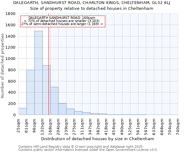 DALEGARTH, SANDHURST ROAD, CHARLTON KINGS, CHELTENHAM, GL52 6LJ: Size of property relative to detached houses in Cheltenham