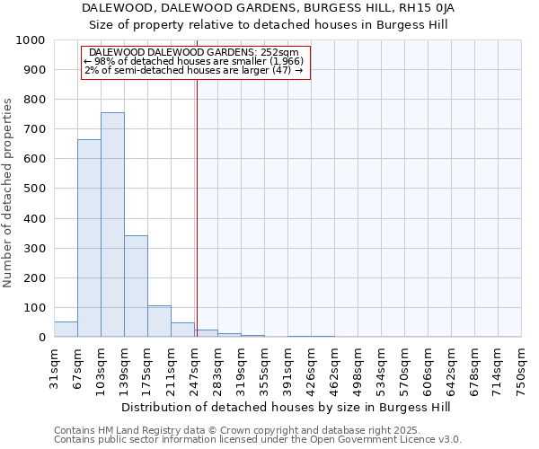 DALEWOOD, DALEWOOD GARDENS, BURGESS HILL, RH15 0JA: Size of property relative to detached houses in Burgess Hill