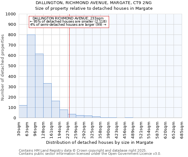 DALLINGTON, RICHMOND AVENUE, MARGATE, CT9 2NG: Size of property relative to detached houses in Margate