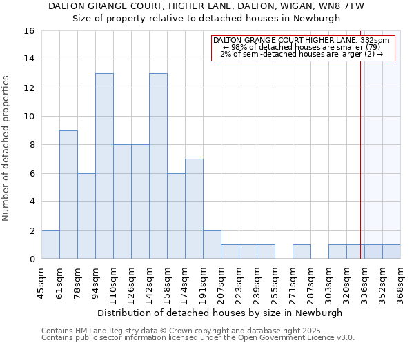 DALTON GRANGE COURT, HIGHER LANE, DALTON, WIGAN, WN8 7TW: Size of property relative to detached houses in Newburgh