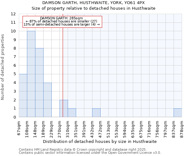 DAMSON GARTH, HUSTHWAITE, YORK, YO61 4PX: Size of property relative to detached houses in Husthwaite