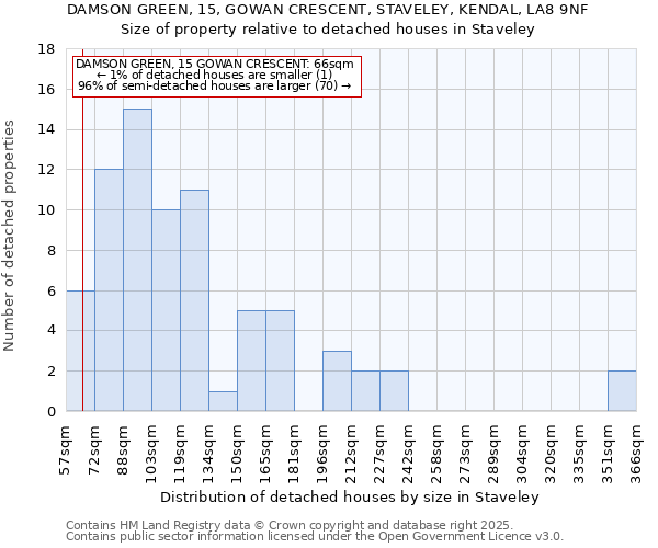 DAMSON GREEN, 15, GOWAN CRESCENT, STAVELEY, KENDAL, LA8 9NF: Size of property relative to detached houses in Staveley